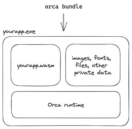 Example Orca application bundle