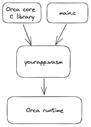 Basic structure of a C app